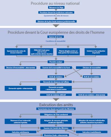 Cheminement d'une requête