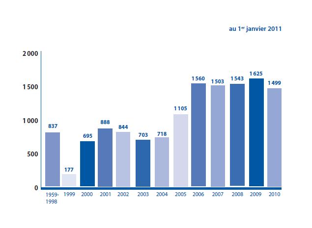 Nombre d'arrêts entre 1959 et 2010