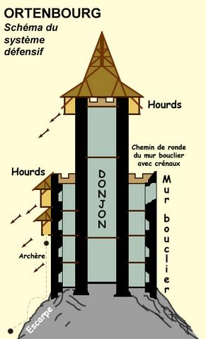 Schéma du système défensif du donjon 