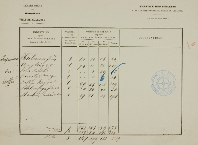 Tableau sur les établissements d'impression sur étoffes