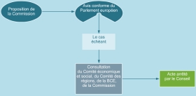 La procédure de l'avis conforme