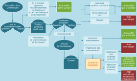 La procédure de codecision