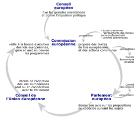 Fonctionnement de l'UE