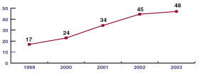 Croissance de la proportion de plaintes reçues par l'Internet (1999-2003)