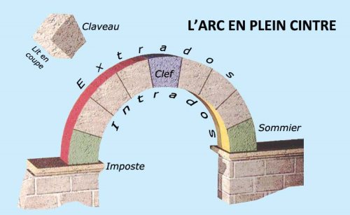 L'arc en plein cintre et ses divers éléments.