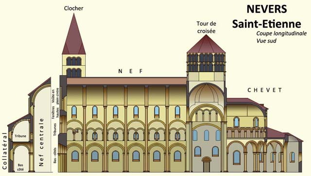 Coupe d’une église romane de plan basilical : ici une église à tribunes, saint Etienne de Nevers.