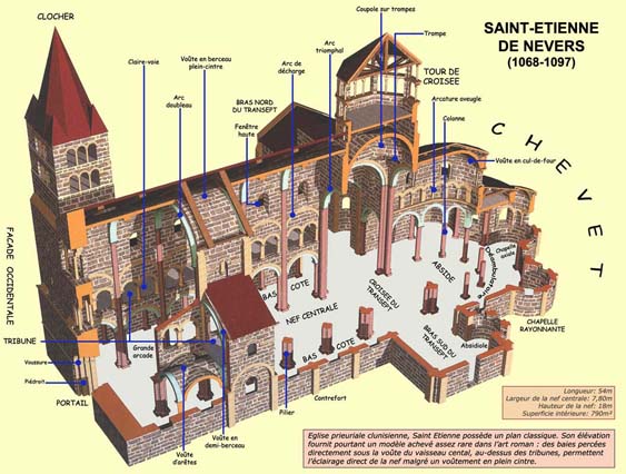 Structure générale d’une église romane de type basilical. Ici, Saint-Etienne de Nevers, autre vue.