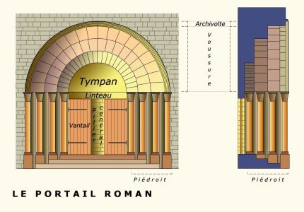 Le portail roman. Structure générale.