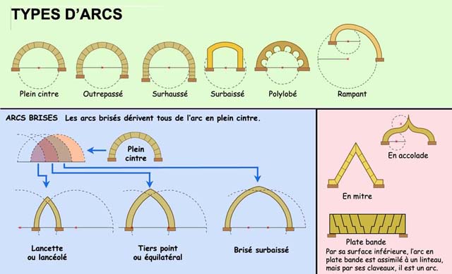 Les principaux types d'arcs utilisés en architecture.