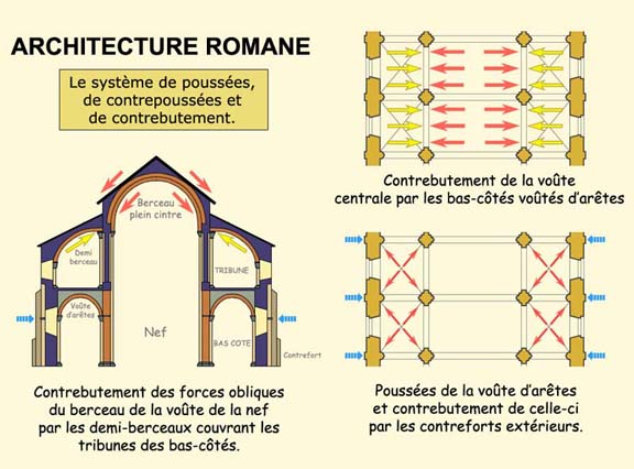 Architecture romane : le système de poussées, de contre poussées et de contrebutement.