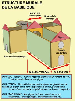 Les divers types de murs dans la basilique romane.