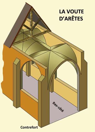 Architecture romane : la voûte d’arêtes romane des bas-côtés exerce une poussée sur les supports des angles de la travée. Cette voûte est rarement utilisée sur le vaisseau central.