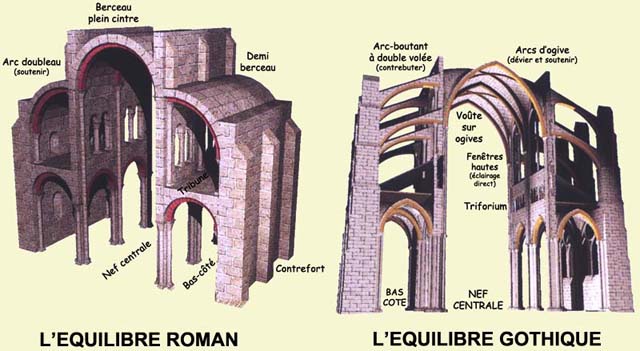 Le système d’équilibre architectural : la solution romane et la solution gothique.