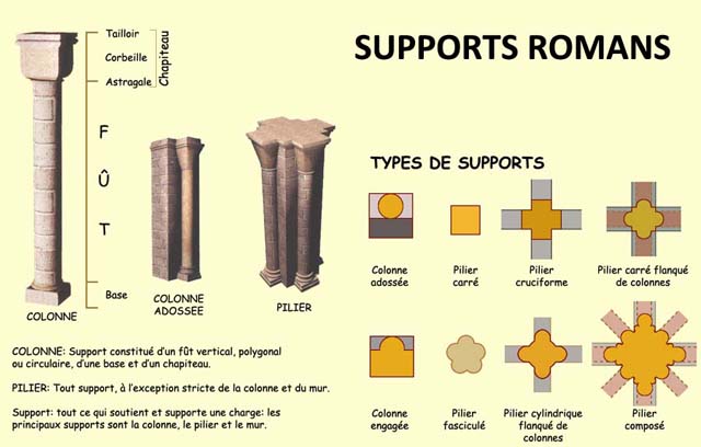 Types de supports romans.