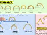 Quelques types d’arcs utilisés dans l’architecture romane et gothique - Croquis Marie-Georges Brun