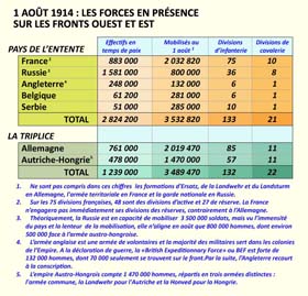 Les forces armées en présence sur les fronts ouest et est au 1er août 1914.