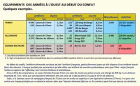 Quelques exemples d'équipements militaires au 1er août 1914.Ce tableau présente quelques équipements clés de ce qui constituait une armée moderne dans les années 1900 : l'artillerie, la mitrailleuse, l'aviation naissante. Incontestablement 