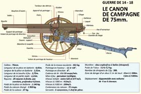 Le canon de 75 français. Le fameux « 75 de campagne », très rapide, précis, efficace en terrain découvert, se montre cependant bien moins intéressant dans la guerre des tranchée, surclassé par les obusier et les mortiers (« Minenwerfers » ou « Crapuillots ») à tir courbe, capables de dévaster les tranchées les plus profondes.