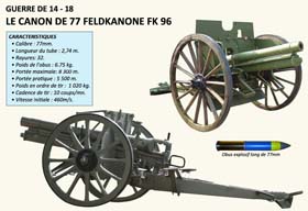 L’équivalent du 75 français, le canon allemand de 77 est plus lent et moins aisé à manipuler. Les Allemands préfèrent de loin, pour la guerre de position, utiliser leur redoutable artillerie de tranchées avec laquelle ils surclassent jusqu’en 1916les artilleries des forces de l’Entente. 