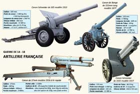 Quelques pièces de l’artillerie française. Très disparate et vieillotte au départ, l’artillerie française va rapidement se moderniser pour faire face à la puissance de celle des Allemands. A la fin du conflit elle dispose de l’artillerie la plus moderne des belligérants, avec notamment des pièces d’artillerie lourde montée sur rails….