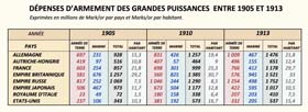 Tableau des dépenses en armement des grandes puissances entre 1900 et 1914.