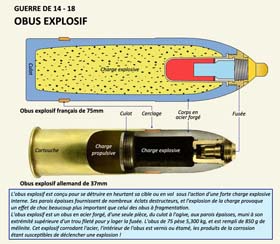 Beaucoup plus dévastateur que l’obus à billes, l’obus explosif devient dès la guerre de position la munition la plus utilisée par les artilleurs, ravageant, dévastant « lunarisant » par milleirs tous les champs de bataille du monde… 