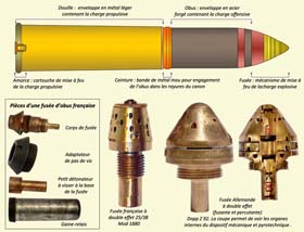 Schéma de fonctionnement d’un obus.