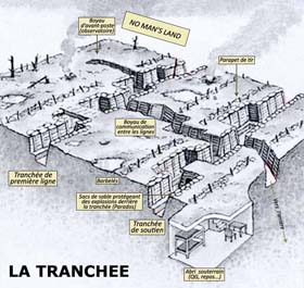 Structure général d’une ligne de combats de la guerre de position durant la première guerre mondiale. 