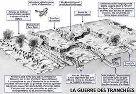 Croquis d’un champ de bataille de la guerre des tranchées. 