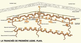 Plan d’une tranchée de première ligne.