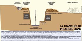 Schéma d’une tranchée type de première ligne.