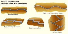 Divers types de boyaux. Le boyau n’est pas une tranchée, mais uniquement un fossé de liaison entre les tranchées des diverses lignes. Le boyua n’est jamais rectiligne, afin d’amoindrir les effet des obus d’artillerie. 