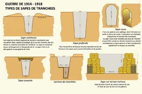 Divers types de sapes de tranchées. Il ne faut pas confondre la sape de tranchée avec la galerie de mine, creusée en profondeur par les sapeurs du génie pour aller faire sauter la tranchée ennemie. 