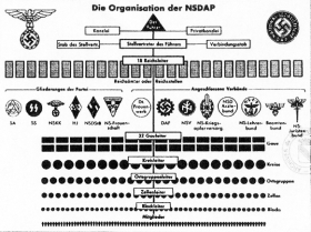 Organigramme du parti nazi