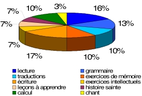 Matières enseignées à la 1ère division