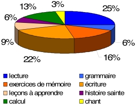 Matières enseignées à la 2e division