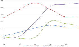 Doc. 2. Évolution graphique des effectifs