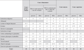 Doc. 1. Répartition horaire des diverses disciplines scolaires, suite à la circulaire du 10 juillet 1923