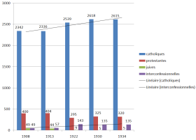 Doc. 7b. Élèves scolarisés dans des écoles interconfessionnelles