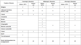 Doc. 1. Répartition horaire des diverses disciplines scolaires dans une Volksschulen (4 janvier 1874 et 1887)