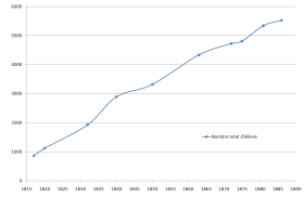 Doc.2. Augmentation des effectifs scolaires au cours du XIXe siècle (élèves en milliers)
