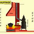 Schéma du système de chauffage de la maison alsacienne - Réal. M.-G. Brun