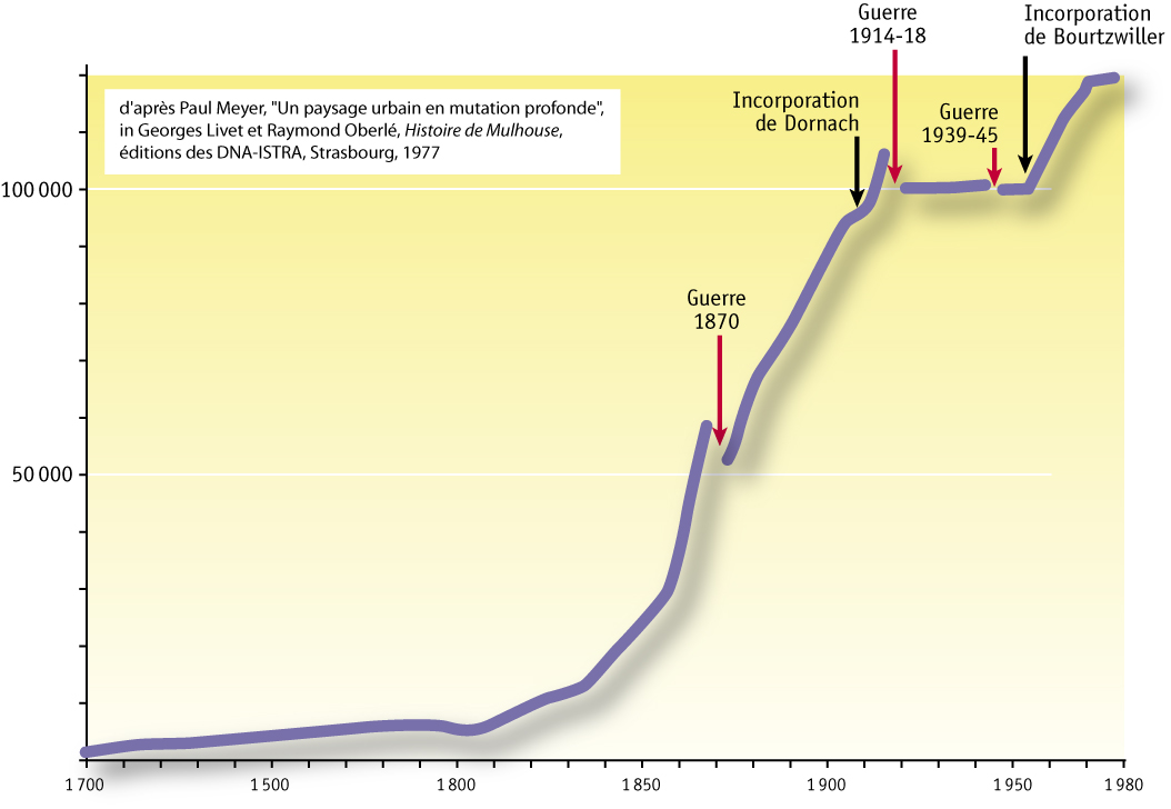 Évolution de la population mulhousienne (1700-1975)