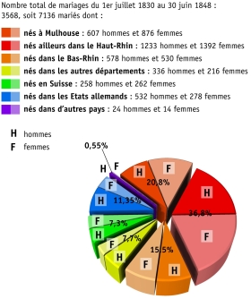 Les mariages à Mulhouse pendant le règne de Louis-Philippe (1830-1848)