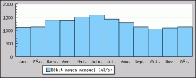 Débit moyen annuel du Rhin à Lauterbourg (1997-2010)