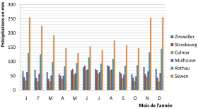 Hauteur des précipitations (1951-1980)
