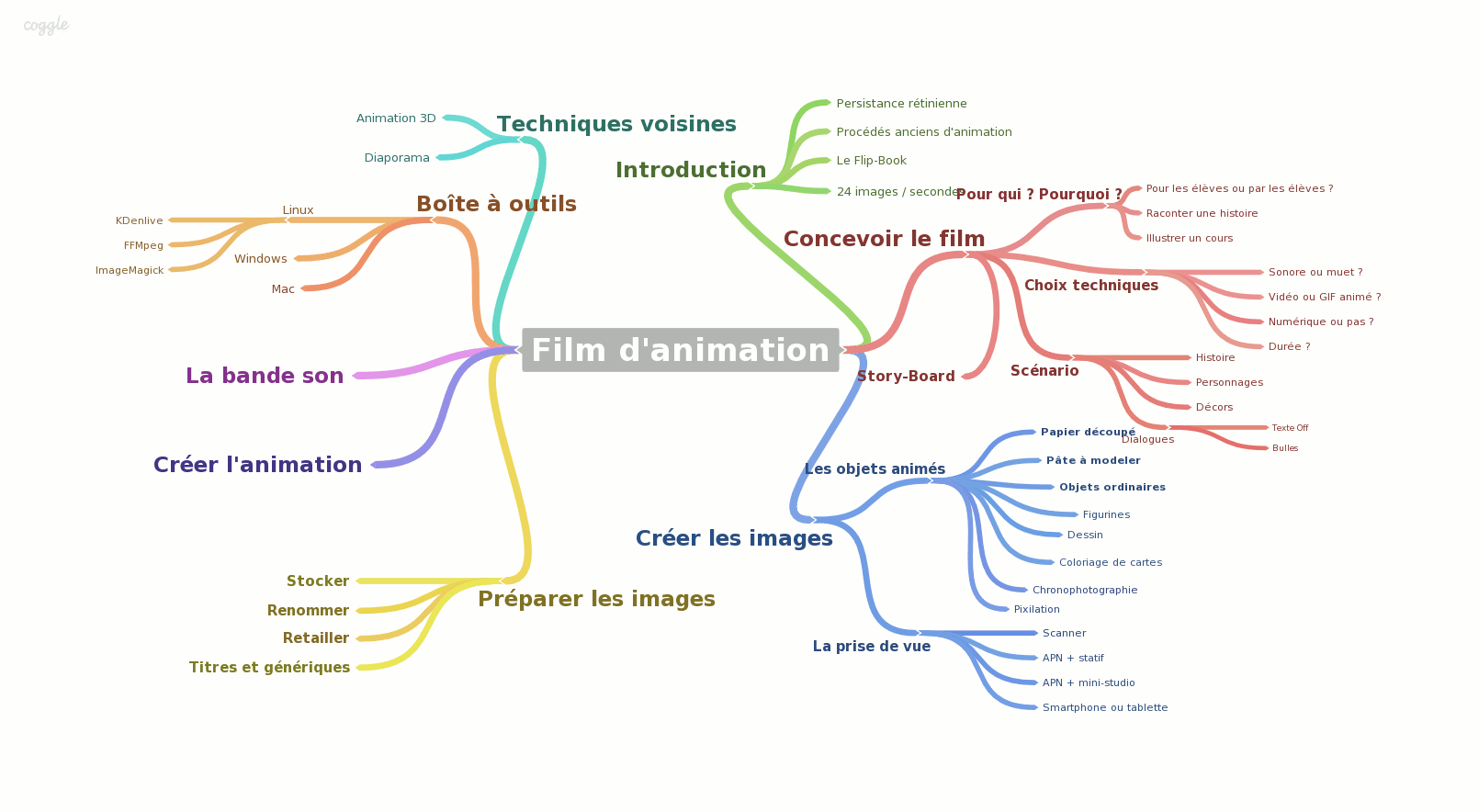 Mind Map