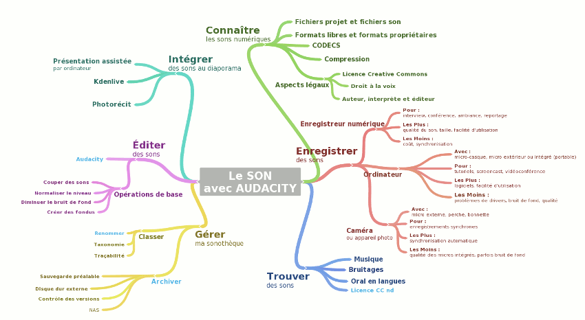 Mind Map