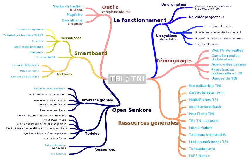 Mind Map