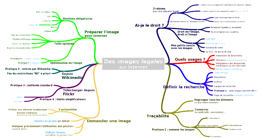 Mind Map